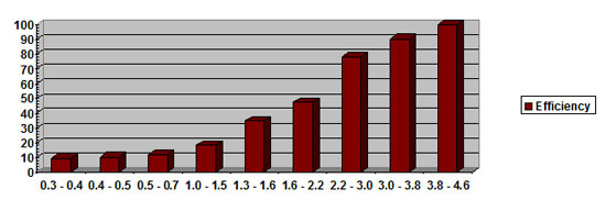 Efficiency Graph